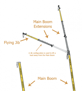 Example sections of a crane boom